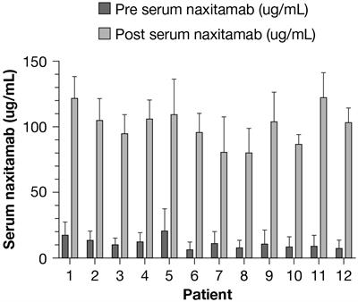 Novel infusion strategy reduces severe adverse events caused by the anti-GD2 monoclonal antibody naxitamab